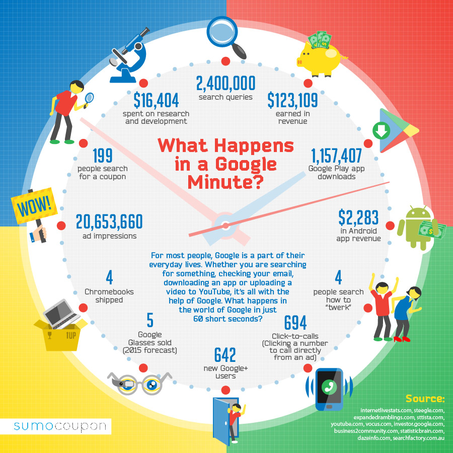 What Happens in just one minute on Google's network. how much data processed in 60 seconds on Google