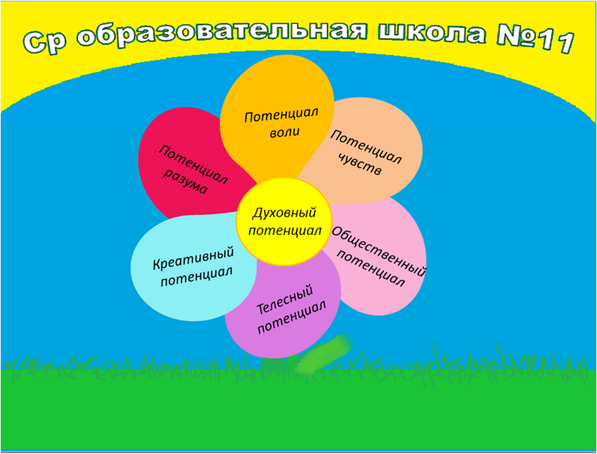 Духовный потенциал. Воспитательный потенциал краеведения. Духовный потенциал российского общества. Духовный потенциал отечественного образования. Интеллектуально-духовный потенциал этики.