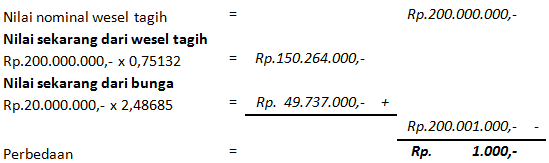 Pencatatan Piutang Wesel tips and trik 1