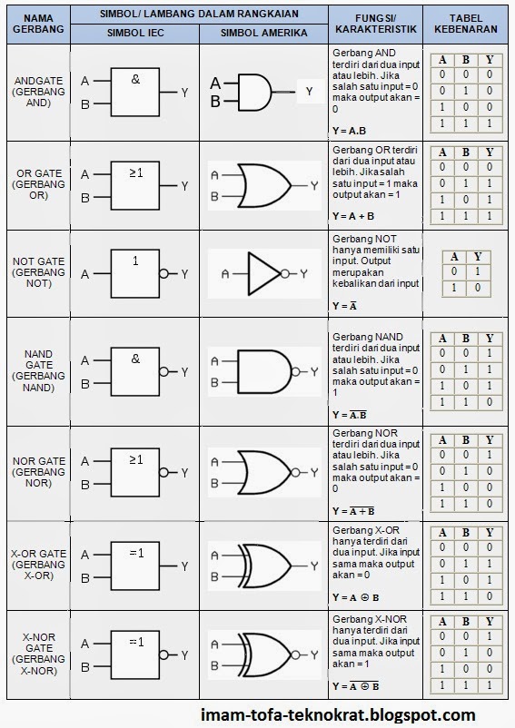 Gerbang Logika Dan Macamnya + Tabel Kebenarannya IM.TV