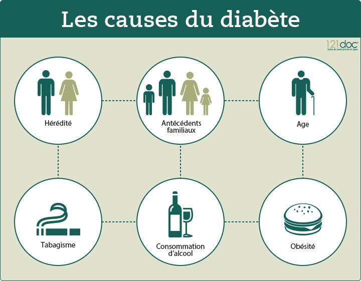 Traitement du diabète type 2 Santé Zone