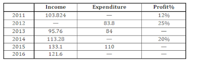Quantitative Aptitude Questions for IBPS RRB PO and Clerk Mains 2017 |_3.1