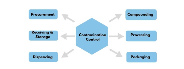 contamination control strategy