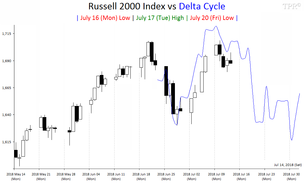 time price research russell 2000 index vs delta cycle july 2018