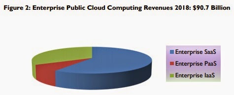 Cloud Computing Market will Reach $90.7 Billion by 2018