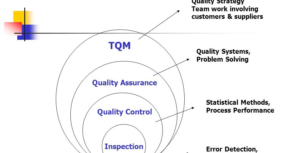 quality control and total quality management Project Management