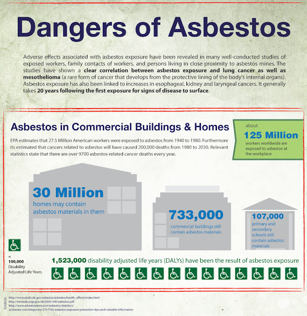 Asbestos Exposure Symptoms Health Risks, Lawsuit, Poisoning, Lung Cancer Secondary Asbestos