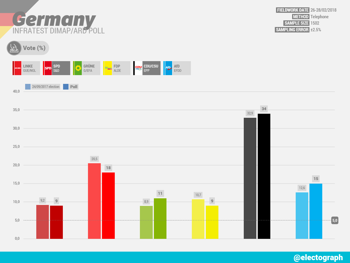 GERMANY Infratest dimap poll chart for ARD, February 2018