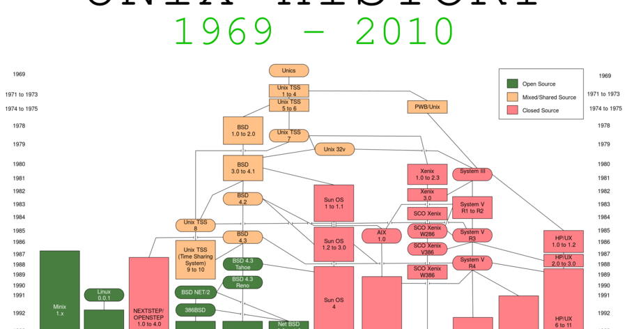 Семейство unix систем. Семейство unix систем