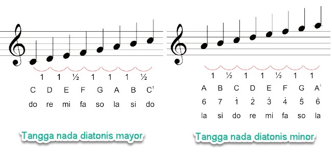 Jarak tangga nada pentatonis