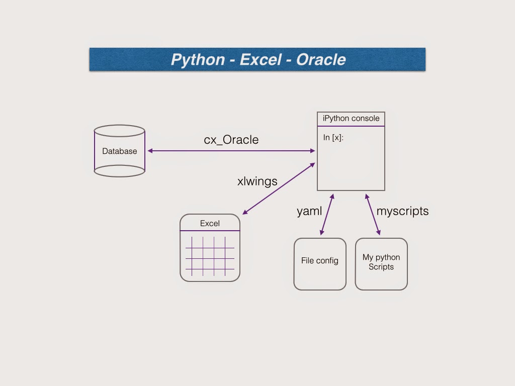 CodigoPlusPlus: Python - Excel - Oracle