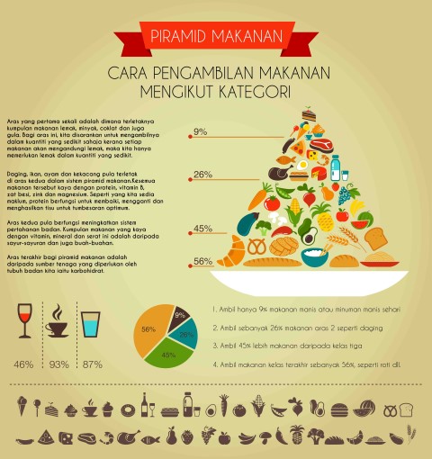 Piramid makanan Cara pengambilan makanan mengikut kategori
