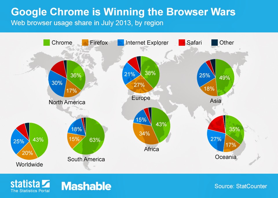 pawsible marketing blog which internet browser is the most popular
