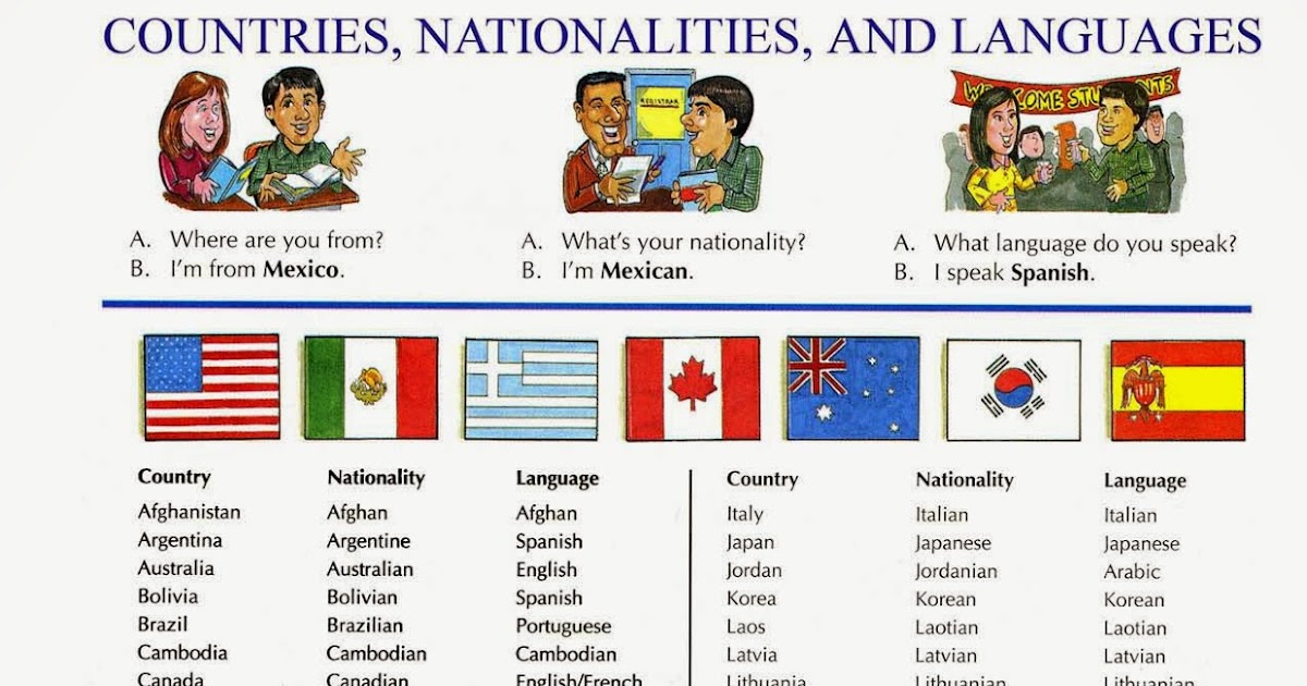 Where is this country. Country Nationality language таблица. Страны и национальности на английском. Страны на английском. Country Nationality таблица.