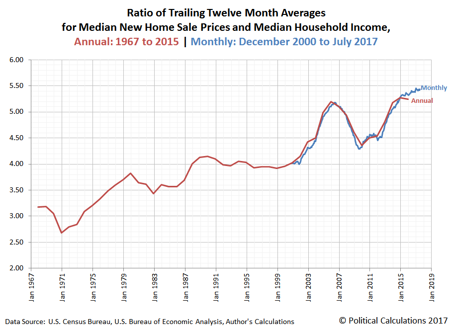 Ratio of Trailing Twelve Month Averages for Median New Home Sale Prices and Median Household Income, Annual: 1967 to 2015 | Monthly: December 2000 to July 2017 Ratio of Trailing Twelve Month Averages for Median New Home Sale Prices and Median Household Income, Annual: 1967 to 2015 | Monthly: December 2000 to July 2017