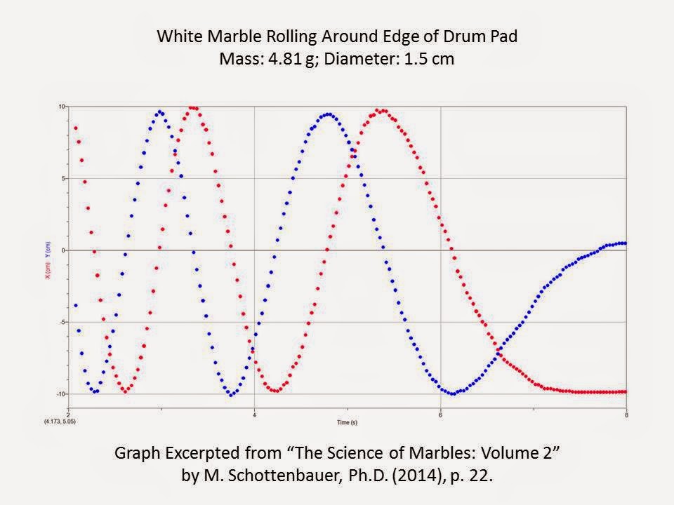 Graphs in Education Comparing Harmonic Oscillation and Rotation