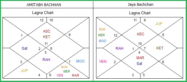 Jaya Bachchan Birth Chart