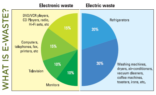 e-waste definition e waste problems and solutions