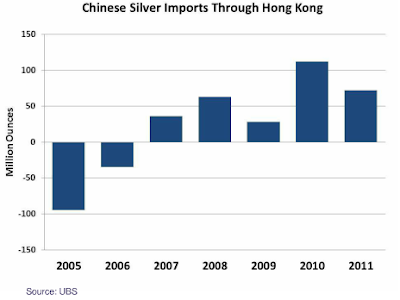 China Silver Imports