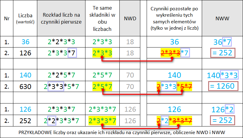 Jak Oblicza Sie Nww I Nwd Matematyka jakiej nie znasz: NWW i NWD - co o tym wiemy oraz z czym to