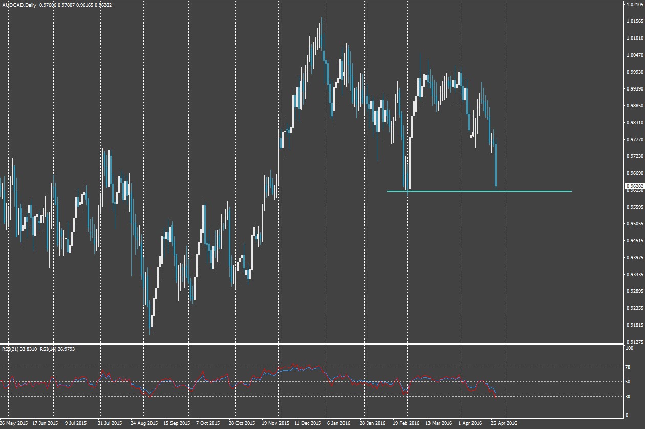 Forex d1