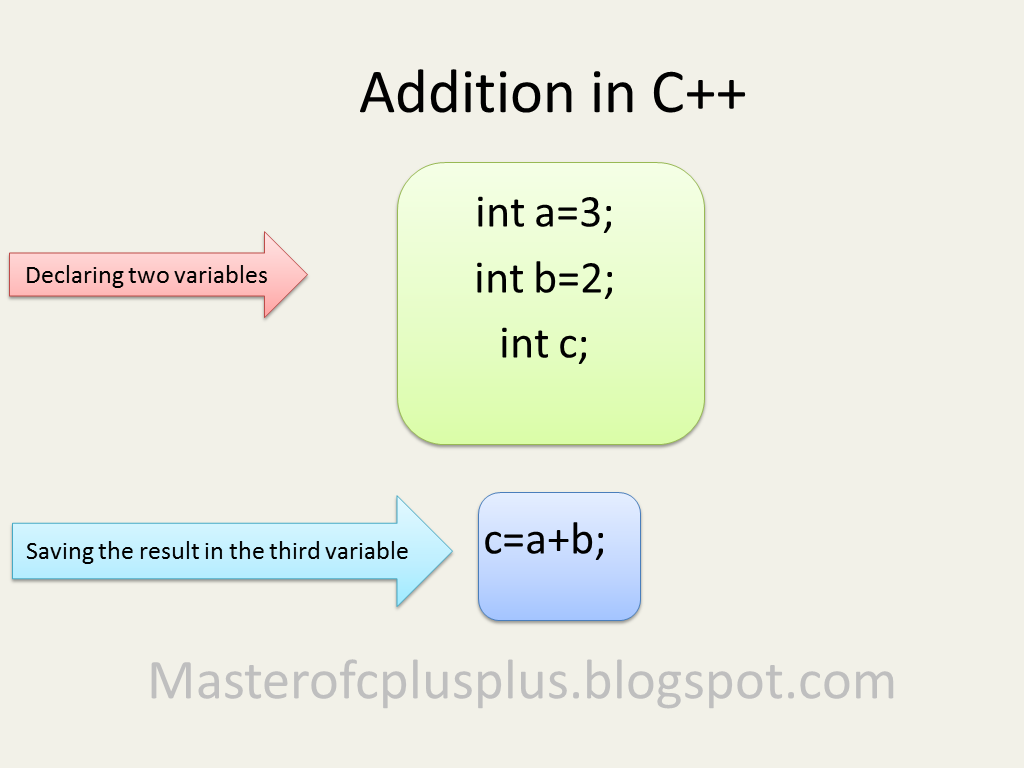 Addition and Subtraction in C++ | VULMS Help: Virtual University of ...