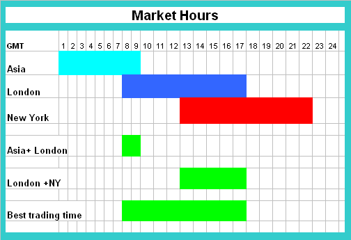 Forex best time to trade gmt