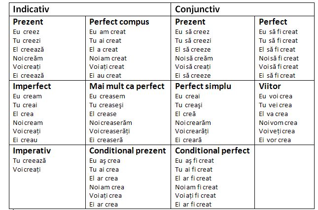Conjugarea verbului kennenlernen