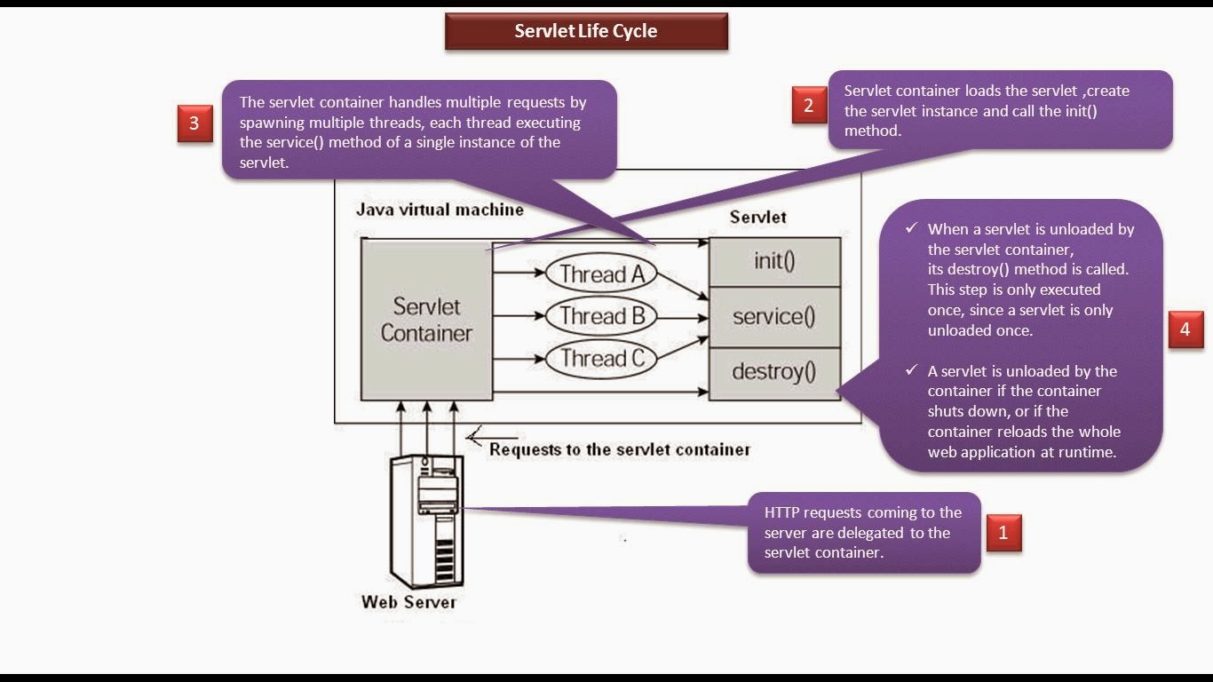Java web servlet. Метод init джава. Java servlet. Servlet method. Обработка http-запросов сервером Servlets. Jsp.