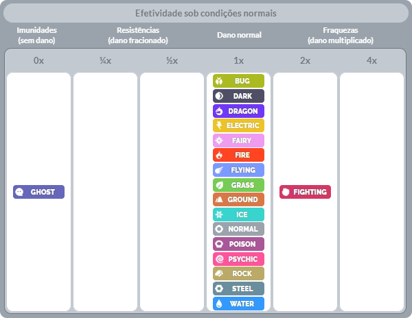 ◓ Pokémon do tipo Normal — Normal type