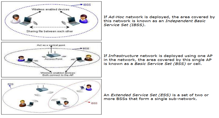 Journey to Wireless & Data Center : Introduction to Wireless