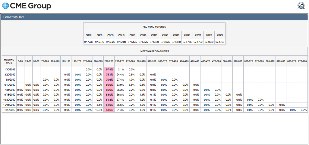 CME Group FedWatch Tool Fed Rate Hike Probabilities of Federal Funds Rate Changes at Future FOMC Meetings on 2018-12-19