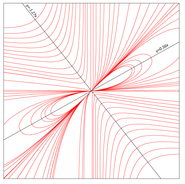 Изоклины однородного дифференциального уравнения Изоклины однородного дифференциального уравнения