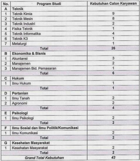 Lowongan Kerja BUMN Pupuk Indonesia Persero Lowongan Kerja BUMN Pupuk Indonesia Persero