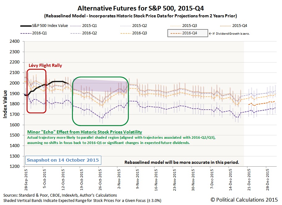 Alternative Futures for S&P 500, 2015-Q4, Snapshot on 14 October 2015