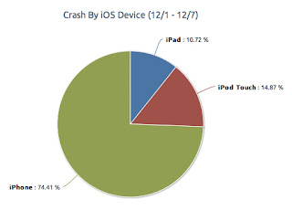 study reveals that ios apps crashes more than android