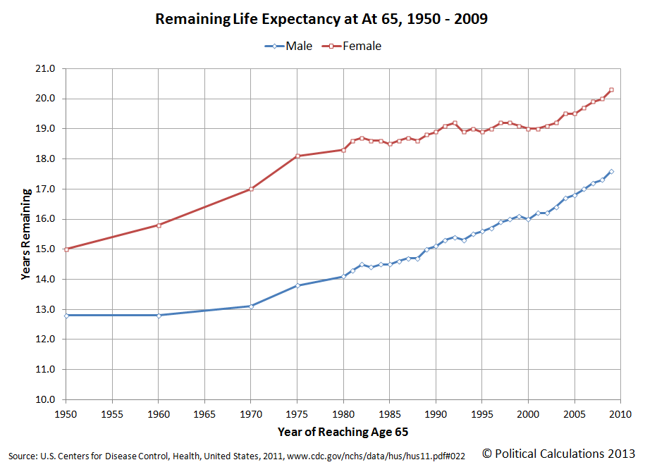 Remaining Life Expectancy at At 65, 1950 - 2009