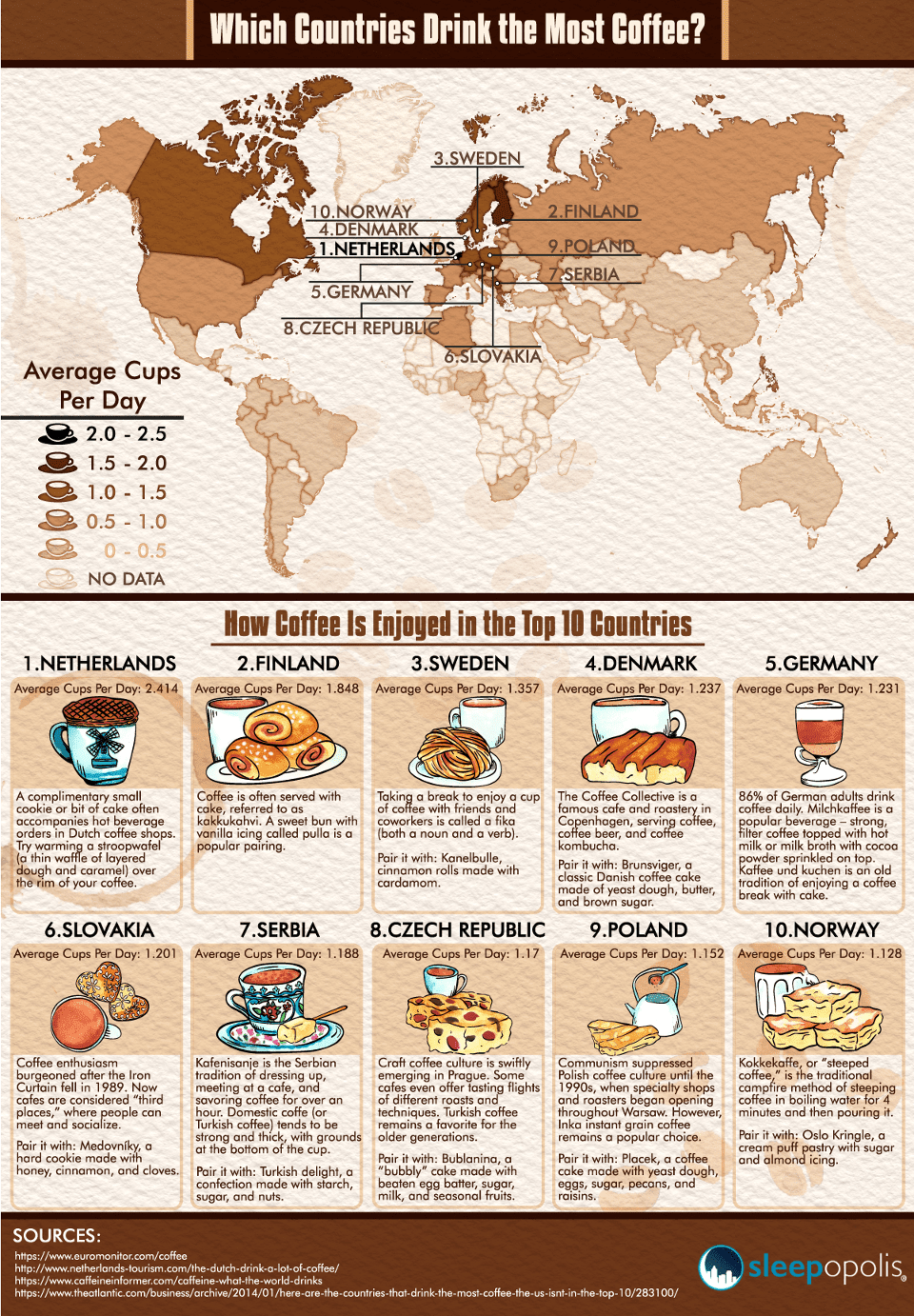 Which Countries Drink the Most Coffee in the World? #Infographic #Travel #Coffee Which Countries Drink the Most Coffee in the World?