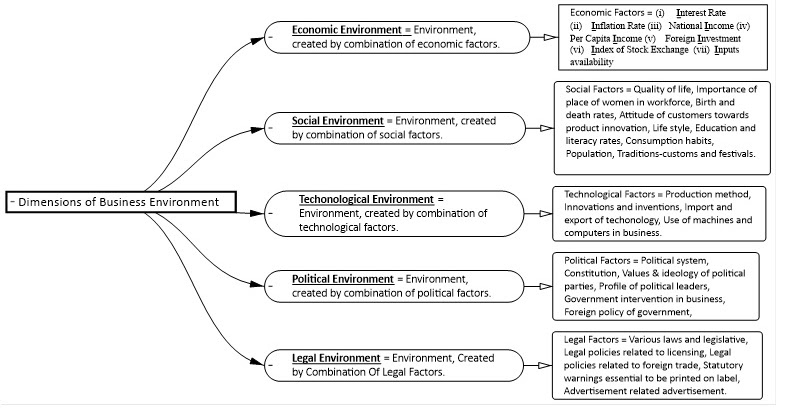 DIMENSIONS OF BUSINESS ENVIRONMENT - EASY BST