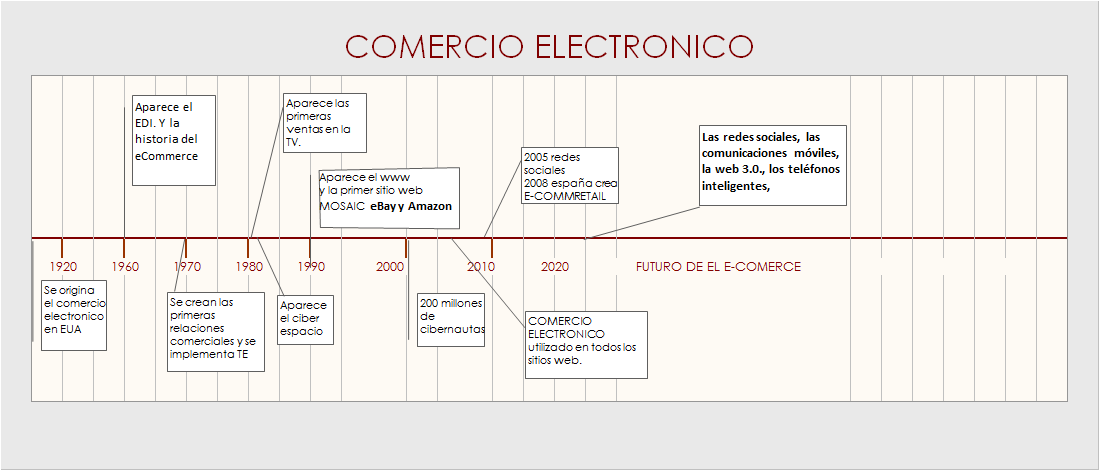 COMERCIO ELECTRONICO : LINEA DEL TIEMPO DEL COMERCIO ELECTRONICO