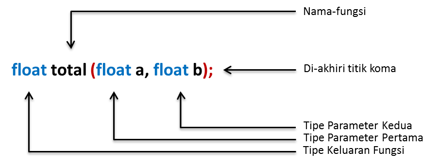 Contoh prototipe fungsi Contoh prototipe fungsi