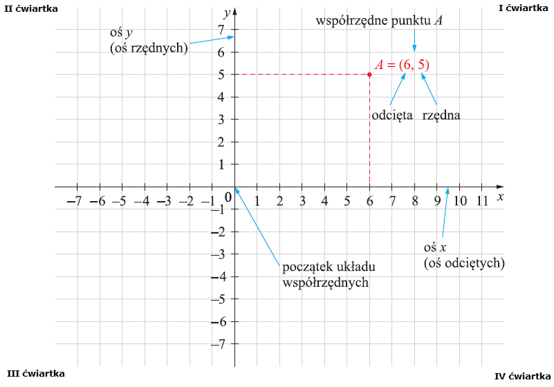 Blog matematyczny Minor | Matematyka: Układ współrzędnych