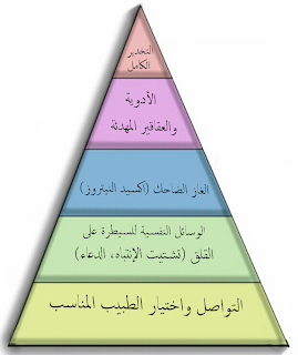 المدونة العربية للتوعية بصحة الأسنان قل وداعا لمخاوفك من عيادة الأسنان الوسائل العلمية الحديثة للتغلب على الخوف في عيادات الأسنان