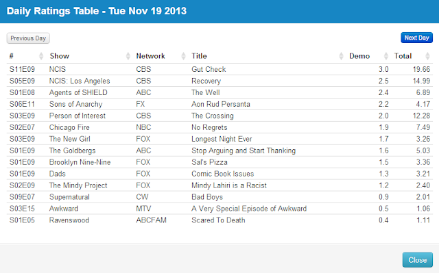 Final Adjusted TV Ratings for Tuesday 19th November 2013