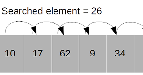 Linear Search (Sequential Search) Java Program | Tech Tutorials