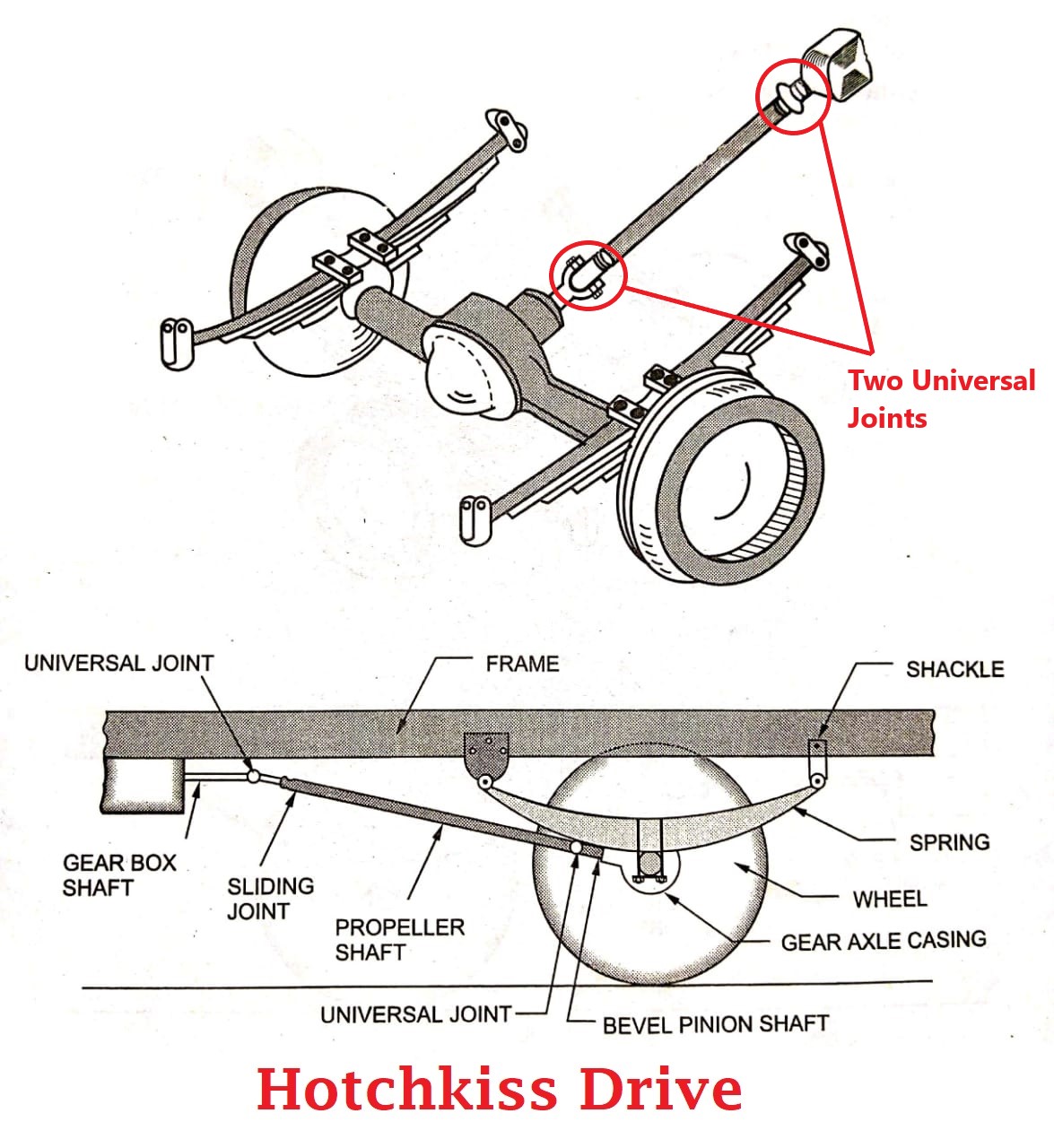 What is Torque tube drive and Hotchkiss drive? Construction and working