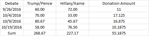 Donald Trump Hillary Clinton presidential debates 2016 debate scores Mike Pence Tim Kaine review