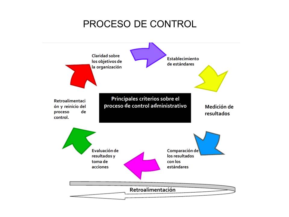 FUNDAMENTOS DE ADMINISTRACIÓN: CONTROL