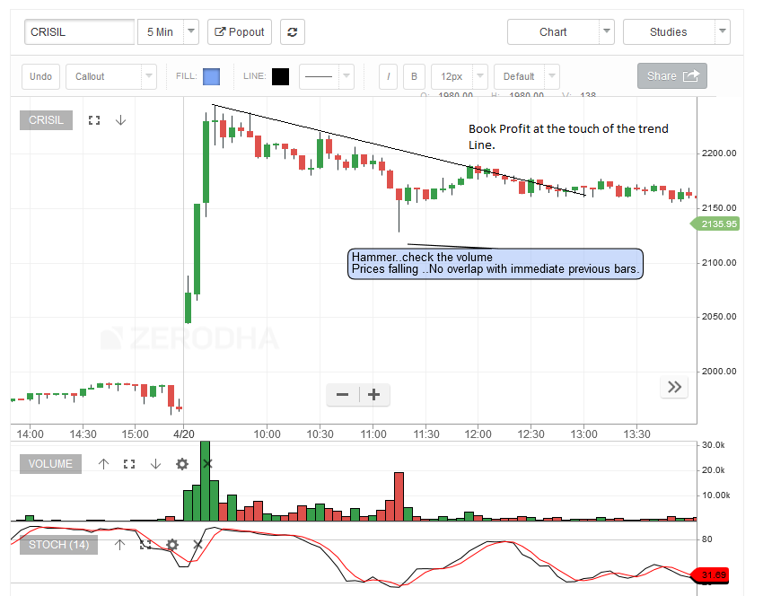 How to trade with hammer in intraday Trade in Indian stock market