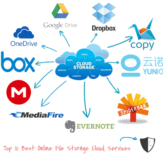 Top Online File Storage Websites Top 10 Brands Best Free Online File Storage Websites Cloud Services